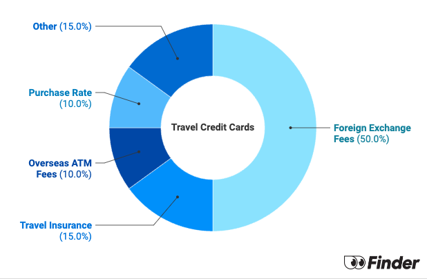 Graph showing How we calculate Travel Credit Cards Finder Score