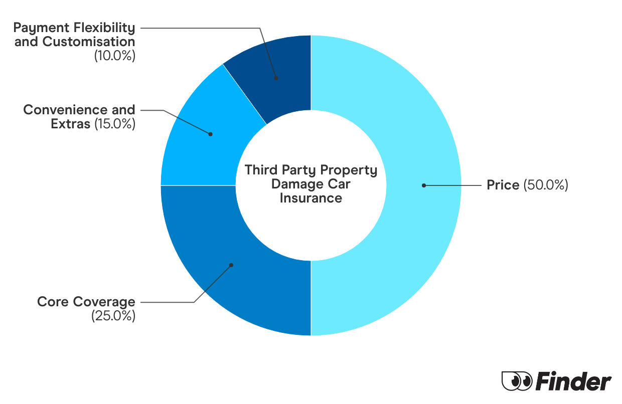 Graph showing How we calculate Third Party Property Damage Car Insurance Finder Scores